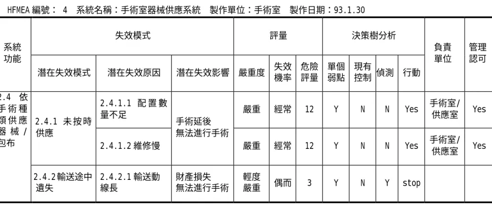 表 十三：HFMEA 分析表-編號：4  HFMEA 編號： 4  系統名稱：手術室器械供應系統  製作單位：手術室  製作日期：93.1.30  失效模式  評量  決策樹分析  系統  功能  潛在失效模式  潛在失效原因  潛在失效影響  嚴重度  失效  機率  危險 評量  單個 弱點  現有 控制  偵測  行動  負責 單位  管理 認可  2.4.1.1 配 置 數 量不足  嚴重  經常  12  Y  N  N  Yes  手術室/ 供應室  Yes  2.4.1 未 按 時 供應  2