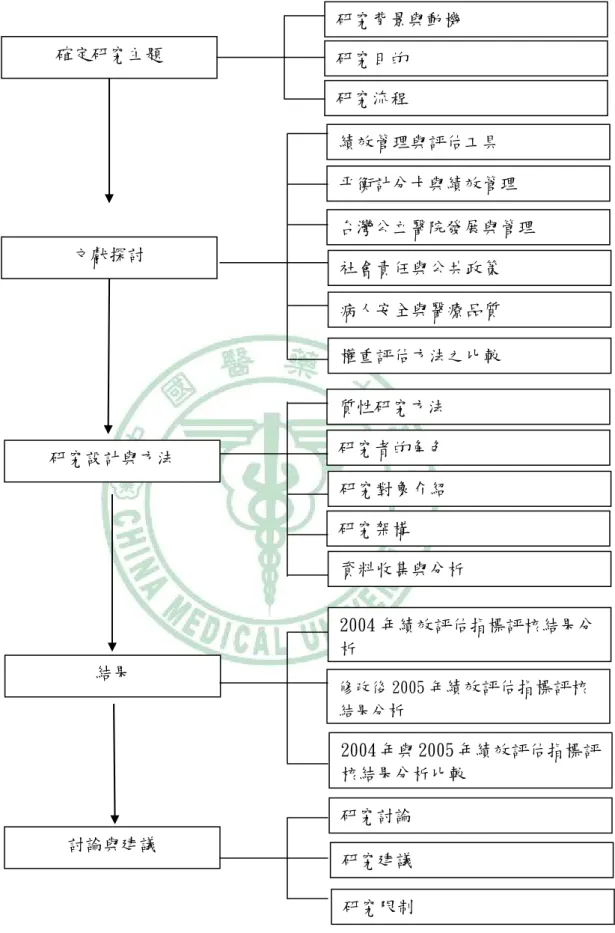 圖 1-3-1  研究流程  資料來源：研究者整理 確定研究主題  研究背景與動機 研究目的 研究流程 文獻探討  績效管理與評估工具  平衡計分卡與績效管理  台灣公立醫院發展與管理 社會責任與公共政策 病人安全與醫療品質 權重評估方法之比較 研究設計與方法 質性研究方法 研究者的角色 研究對象介紹 研究架構 資料收集與分析 結果  2004 年績效評估指標評核結果分析修改後 2005 年績效評估指標評核結果分析 2004 年與 2005 年績效評估指標評核結果分析比較 討論與建議 研究討論 研究建議 研