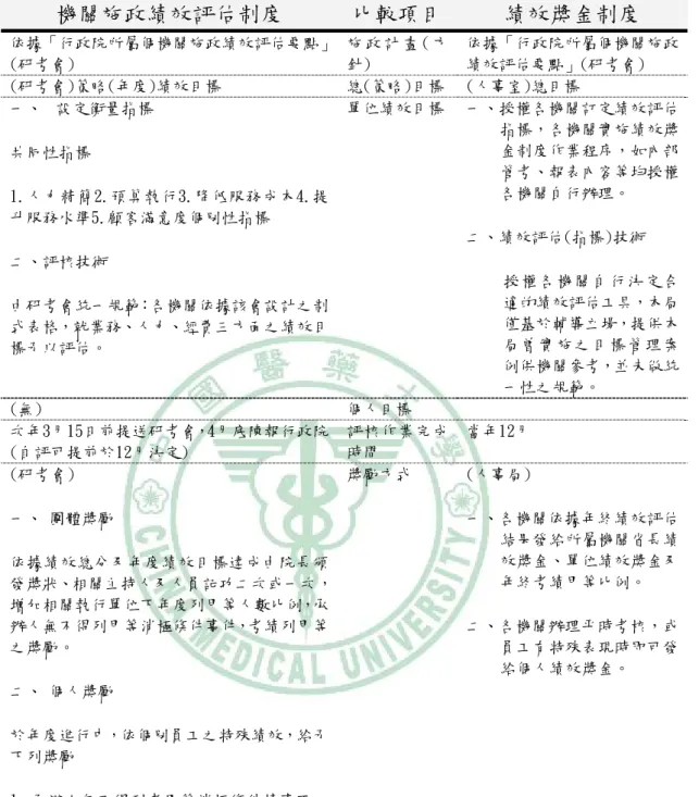 表 2-1-1  研考會機關施政績效評估制度之整合做法  機關施政績效評估制度  比較項目 績效獎金制度  依據「行政院所屬個機關施政績效評估要點」 (研考會)  施 政 計 畫 ( 方針)  依據「行政院所屬個機關施政績效評估要點」(研考會)  (研考會)策略(年度)績效目標  總(策略)目標 (人事室)總目標  一、  設定衡量指標  共同性指標  1.人力精簡2.預算執行3.降低服務成本4.提 升服務水準5.顧客滿意度個別性指標  二、評核技術  由研考會統一規範：各機關依據該會設計之制 式表格，就業