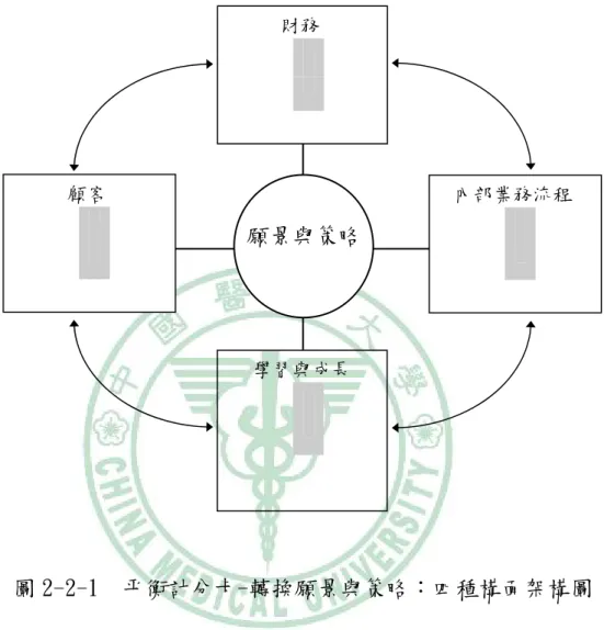圖 2-2-1  平衡計分卡-轉換願景與策略：四種構面架構圖  資料來源：Kaplan ＆ Norton, 1996 