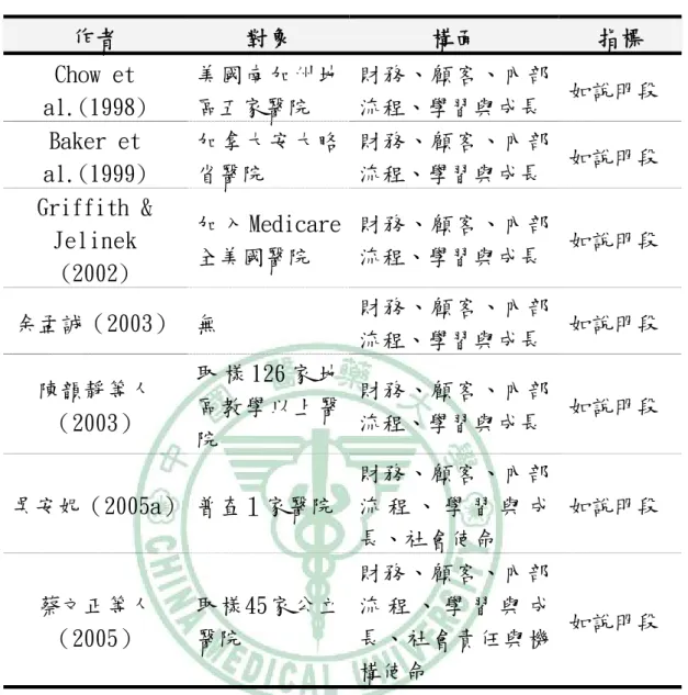 表 2-2-1  平衡計分卡評估指標之建立  作者  對象  構面  指標  Chow et  al.(1998)  美國南加州地區五家醫院  財務、顧客、內部 流程、學習與成長  如說明段  Baker et  al.(1999)  加拿大安大略省醫院  財務、顧客、內部 流程、學習與成長  如說明段  Griffith &amp;  Jelinek  (2002)  加 入 Medicare全美國醫院  財務、顧客、內部 流程、學習與成長  如說明段  余孟誠（2003）  無  財務、顧客、內部 流程
