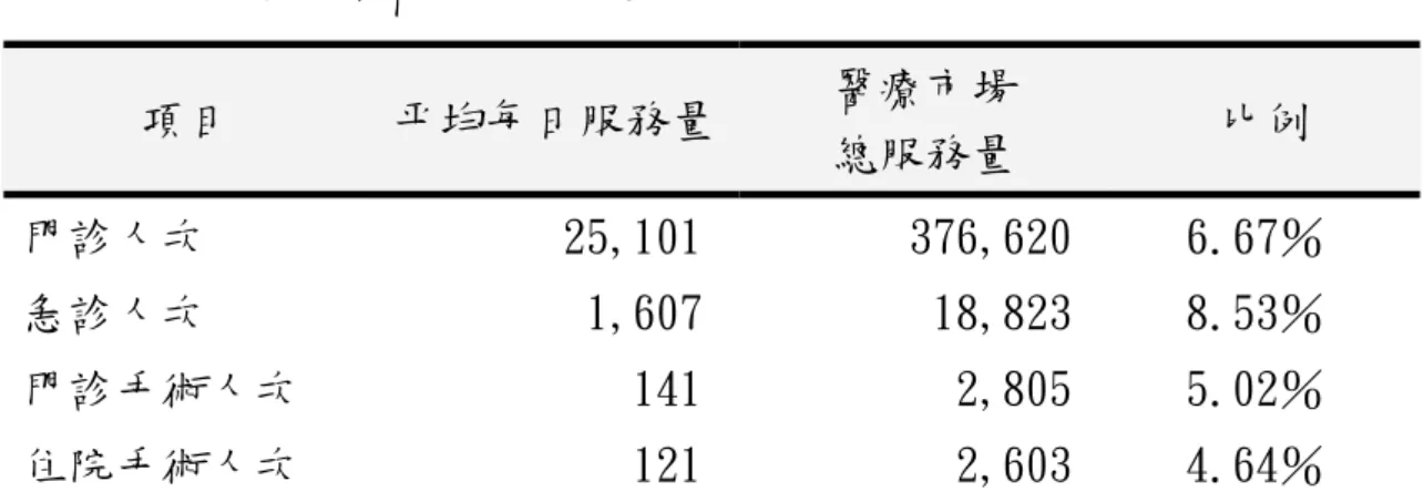 表 2-3-2  衛生署醫院之服務量  項目  平均每日服務量 醫療市場  總服務量  比例  門診人次  25,101  376,620  6.67％  急診人次  1,607  18,823  8.53％  門診手術人次  141  2,805  5.02％  住院手術人次  121  2,603  4.64％  資料來源：衛生署統計資料，2006 