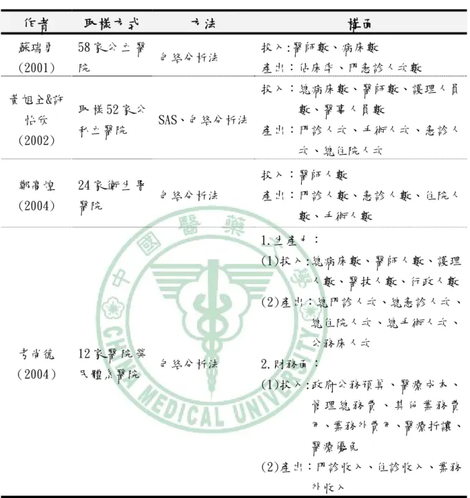 表 2-6-1  使用 DEA 權重分析之文獻  作者  取樣方式  方法  構面  蘇瑞勇 (2001)  58 家 公 立 醫院  包絡分析法  投入:醫師數、病床數  產出：佔床率、門急診人次數  黃旭全&amp;許 怡欣 (2002)  取 樣 52 家 公私立醫院  SAS、包絡分析法 投入：總病床數、醫師數、護理人員數、醫事人員數 產出：門診人次、手術人次、急診人 次、總住院人次  鄭高煌 (2004)  24 家 衛 生 署醫院  包絡分析法  投入：醫師人數  產出：門診人數、急診人數、住院