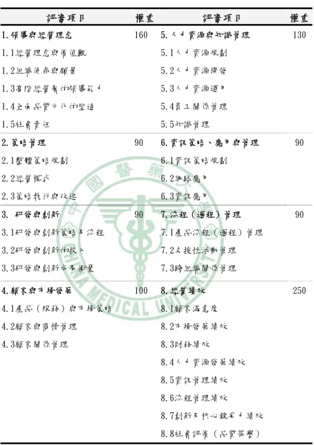 表 2-6-2  國家品質獎評審項目與權重  評審項目  權重 評審項目  權重 1.領導與經營理念  160  5.人力資源與知識管理  130 1.1經營理念與價值觀  5.1人力資源規劃  1.2組織使命與願景  5.2人力資源開發  1.3高階經營層的領導能力  5.3人力資源運用  1.4全面品質文化的塑造  5.4員工關係管理  1.5社會責任  5.5知識管理  2.策略管理  90  6.資訊策略、應用與管理  90  2.1整體策略規劃  6.1資訊策略規劃  2.2經營模式  6.2網路