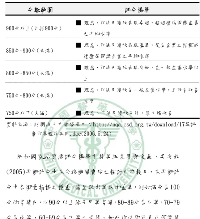 表 2-6-3  國家品質獎評分標準  分數範圍  評分標準  900分以上(包括900分)  ■ 理念、作法及績效表現卓越，超越歷屆得獎企業 之平均水準  850分~900分(未滿)  ■ 理念、作法及績效表現優異，足為企業之楷模或 達歷屆得獎企業之平均水準  800分~850分(未滿)  ■ 理念、作法及績效表現良好，在一般企業水準以 上  750分~800分(未滿)  ■ 理念、作法及績效為一般企業水準，且仍有改善 空間  750分以下(未滿)  ■ 理念、作法及績效不佳，須大幅改善  資料來源：財團