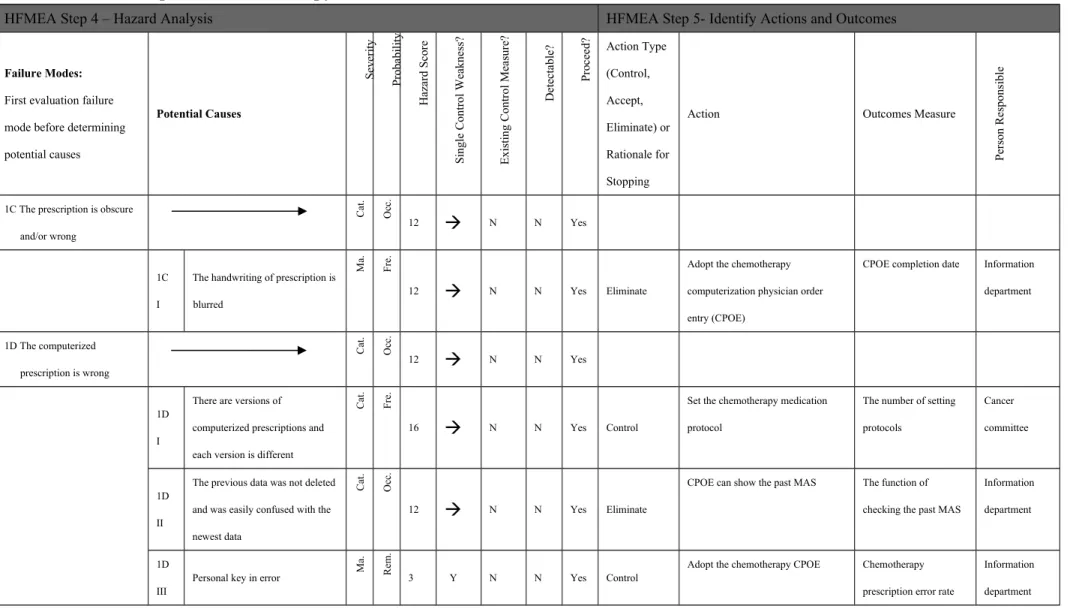 Table 1. HFMEA Inpatient Chemotherapy Process Decision Tree