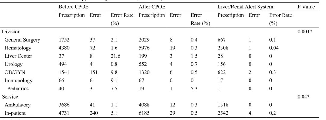 Table 2. Reduction in Chemotherapy Prescription Errors (2007-2009)