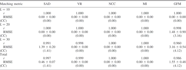 Table 2. Estimations by motion blur effect at horizontal velocity (n ¼ 50). RMSE and CC values are listed.