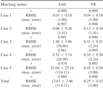 Table 6. Estimations of registration result for practical methods. Microscopic image (n ¼ 300) from real video cases.