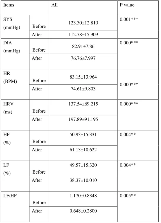 Table 2: Paired t-test result for aroma for all subjects   