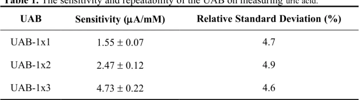 Table 1. The sensitivity and repeatability of the UAB on measuring  uric acid.
