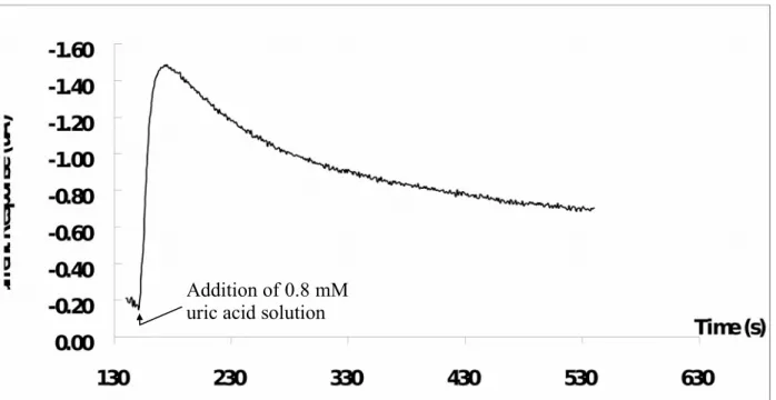 Fig. 3. Current-time curve obtained by the addition of 0.8 mM uric acid solution to the UAB- UAB-1x1