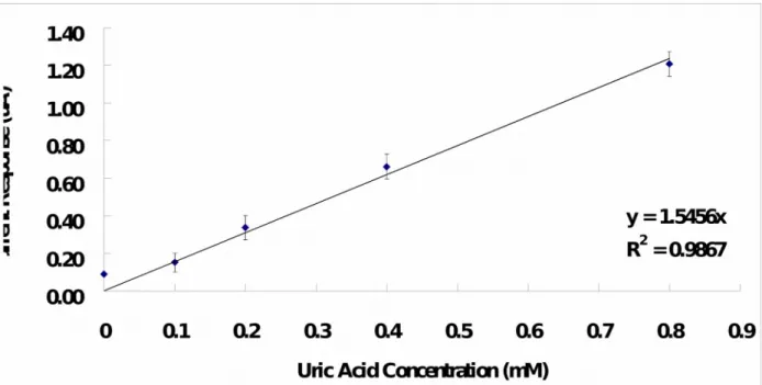 Fig. 4.  Calibration curve of  the UAB-1x1 to uric acid  concentration.  The lines  are  best fit found by linear regression