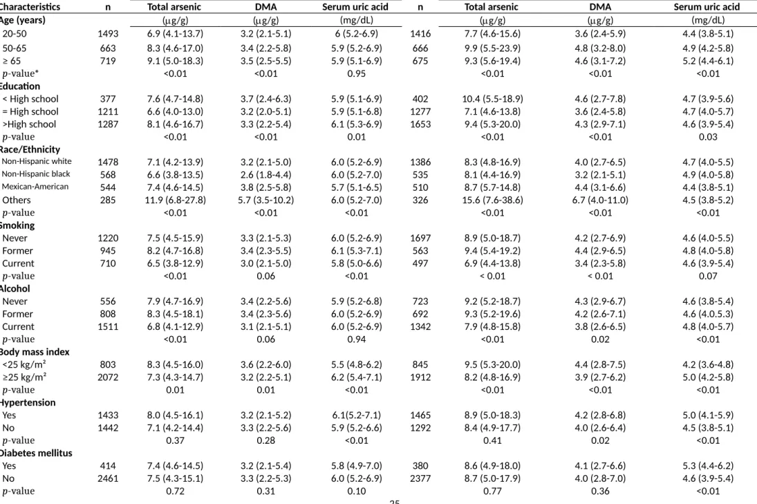 Table 1. Median (IQR) of creatinine-adjusted urine arsenic and serum uric acid concentration by participants’ characteristics.