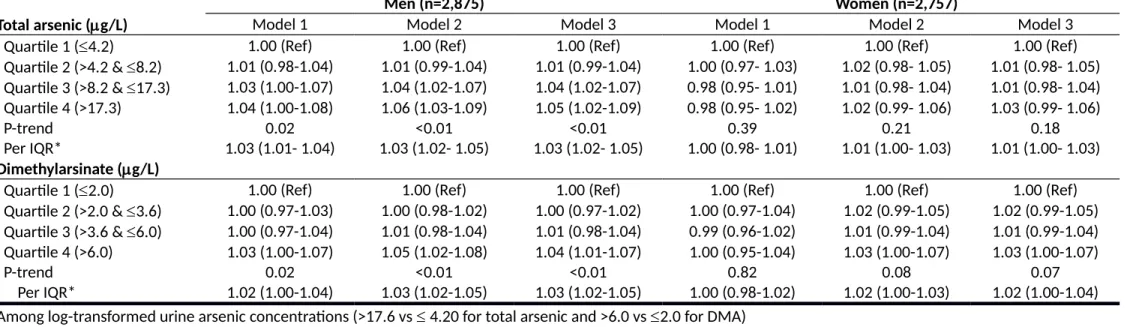 Table 2. Ratio (95% confidence intervals) of geometric means of serum uric acid by urine arsenic concentrations 