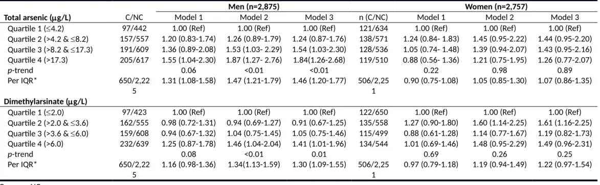 Table 3. Odds ratios (95% confidence interval) of hyperuricemia (defined as serum uric acid level >=7 for men and >=6 for women) by urine arsenic  concentrations 