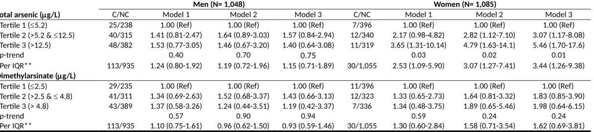 Table 4. Odds ratios (95% confidence intervals) of gout by urine arsenic concentrations*  