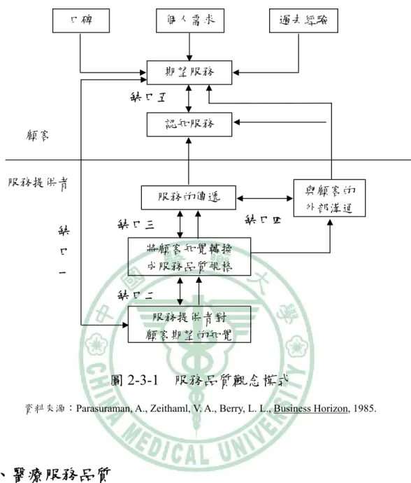 圖 2-3-1  服務品質觀念模式 