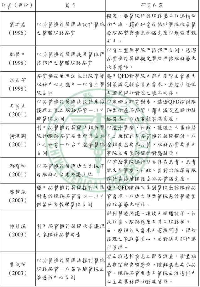 表 2-4-1  國內醫療服務品質機能展開法相關研究  作者（年份）  篇名  研究內容  劉建忠  （1996）  以品質機能展開法設計醫院之整體服務品質  擬定一個醫院門診服務優先改進措施的方法，藉此研究能協助醫院改善醫療服品質與病患的滿意度以增強其競 爭力。  鄭博文  （1998）  以品質機能展開提昇醫院門診部門之整體服務品質  以省立豐原醫院門診部門為例，透過品質機能展開擬定醫院門診服務優先 改善措施。  洪正芳  （1998）  品質機能展開法在出院準備服務中心之應用－以省立醫 院為例  應用