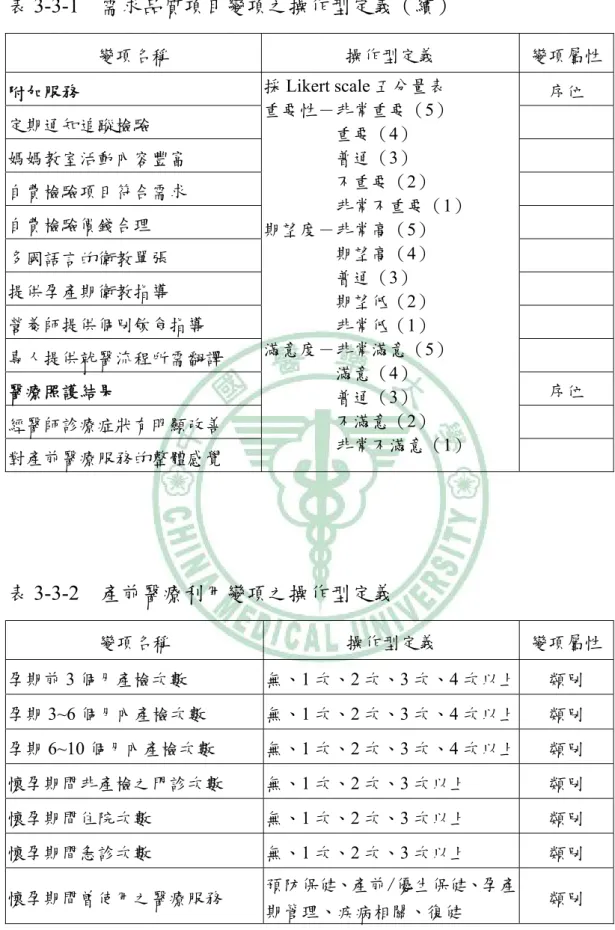 表 3-3-1  需求品質項目變項之操作型定義（續）  變項名稱  操作型定義  變項屬性  附加服務  序位  定期通知追蹤檢驗  媽媽教室活動內容豐富  自費檢驗項目符合需求  自費檢驗價錢合理  多國語言的衛教單張  提供孕產期衛教指導  營養師提供個別飲食指導  專人提供就醫流程所需翻譯  醫療照護結果  序位  經醫師診療症狀有明顯改善  對產前醫療服務的整體感覺  採 Likert scale 五分量表  重要性－非常重要（5）         重要（4）         普通（3）      