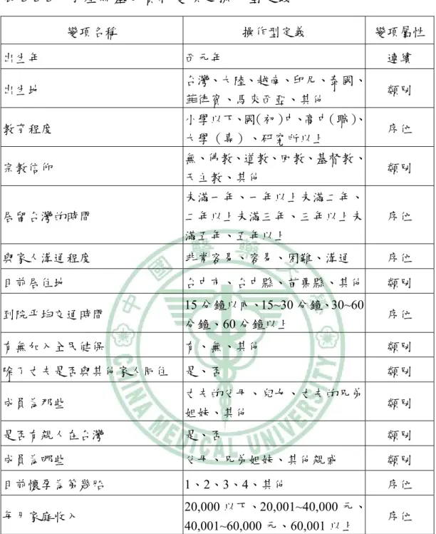 表 3-3-3  孕產婦基本資料變項之操作型定義  變項名稱  操作型定義  變項屬性  出生年  西元年  連續  出生地  台灣、大陸、越南、印尼、泰國、 菲律賓、馬來西亞、其他  類別  教育程度  小學以下、國（初）中、高中（職） 、 大學（專）、研究所以上  序位  宗教信仰  無、佛教、道教、回教、基督教、 天主教、其他  類別  居留台灣的時間  未滿一年、一年以上未滿二年、二年以上未滿三年、三年以上未 滿五年、五年以上  序位  與家人溝通程度  非常容易、容易、困難、溝通  序位  目前居