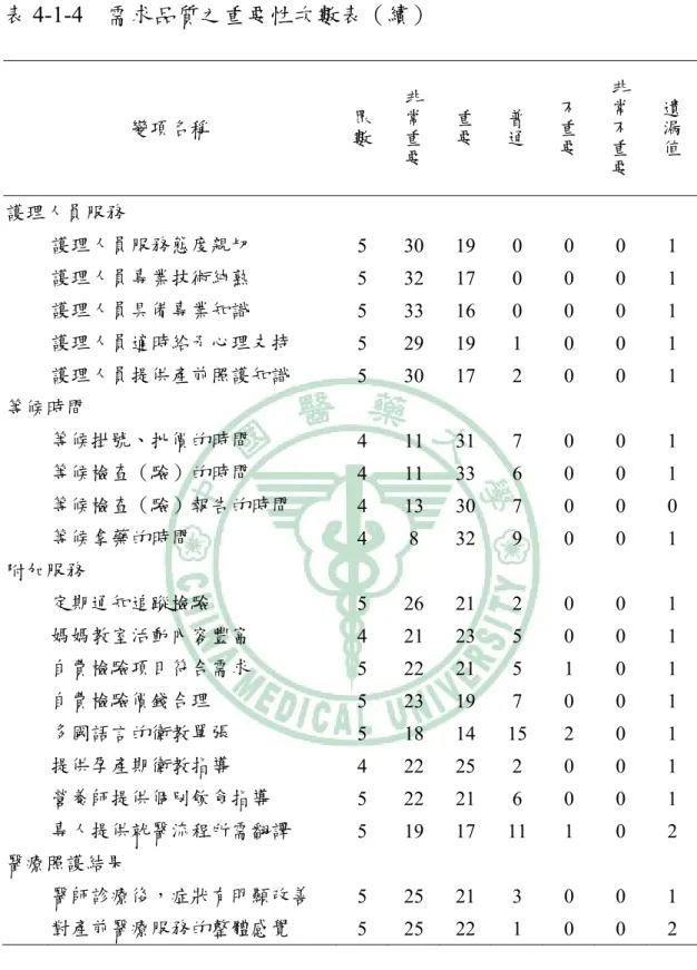 表 4-1-4  需求品質之重要性次數表（續）  變項名稱  眾數 非常重要 重要 普通 不重要 非常不重要 遺漏值 護理人員服務  護理人員服務態度親切  5 30 19 0  0  0  1  護理人員專業技術純熟  5 32 17 0  0  0  1  護理人員具備專業知識  5 33 16 0  0  0  1  護理人員適時給予心理支持  5 29 19 1  0  0  1  護理人員提供產前照護知識  5 30 17 2  0  0  1  等候時間  等候掛號、批價的時間  4 11 31