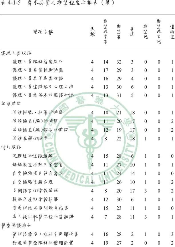 表 4-1-5  需求品質之期望程度次數表（續）  變項名稱  眾數 期望非常高 期望高 普通 期望低 期望非常低 遺漏值 護理人員服務  護理人員服務態度親切  4 14 32 3  0  0  1  護理人員專業技術純熟  4 17 29 3  0  0  1  護理人員具備專業知識  4 16 29 4  0  0  1  護理人員適時給予心理支持  4 13 30 6  0  0  1  護理人員提供產前照護知識  4 13 31 5  0  0  1  等候時間  等候掛號、批價的時間  4 10