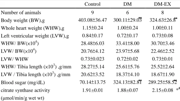 Table 1. Cardiac characteristics of Control, DM group and DM with exercise training