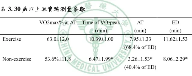 表 3. 30 歲以上組實驗測量參數 