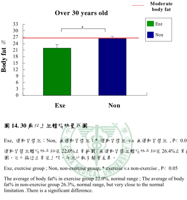 圖 14. 30 歲以上組體脂肪量化圖 