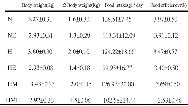 Table 1:The effect of high cholesterol diet, exerccise training and  Magnolia officinalis extract treatment on body weight,food intake and  food efficiency of rabbits for 8 weeks