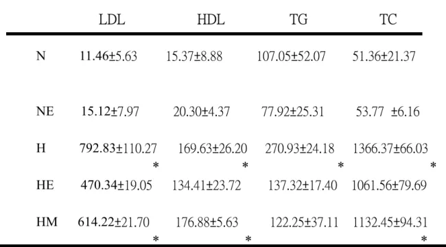 Table 2-1. Serum TG and TC; LDL-C; and HDL-C levels from rabbits  fed with high cholesterol diet,exercise training and Magnolia officinalis  extract for8 weeks 