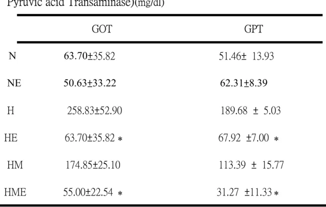 Table 2-2. Serum GPT and GPT levels from rabbits fed with high  cholesterol diet,exercise training and Magnolia officinalis extract for8  weeks