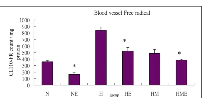 Fig 2：The effect of high cholesterol diet, exerccise training and  Magnolia  officinalis extract treatment on oxidative  impaired  index-  free  radical  on 