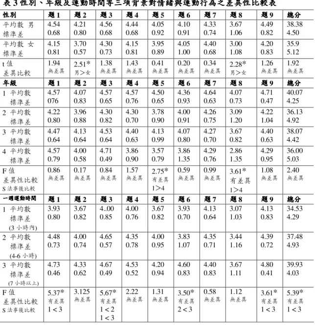 表 表表 表 3 性別性別性別 性別、、、 、年級及運動時間等三項背景對情緒與運動行為之差異性比較表年級及運動時間等三項背景對情緒與運動行為之差異性比較表年級及運動時間等三項背景對情緒與運動行為之差異性比較表 年級及運動時間等三項背景對情緒與運動行為之差異性比較表  性別性別性別 性別  題 1 題題題 題 題 2 題題 題 題 3 題題 題題題 題 4  題 題 5 題題 題題題 題 6  題題題 題 7  題 8 題題題 題題題 題 9  總分 總分 總分總分 平均數  男  標準差  4.54 0.6