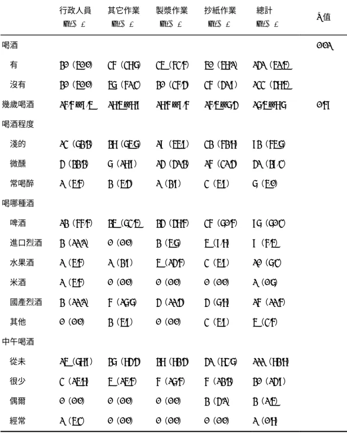 表 4-4   四種作業類別員工其嗜好習慣之比較  行政人員  n (% )  其它作業 n (% )  製漿作業   n (% )  抄紙作業   n (% )  總計  n (% )  P 值  喝酒        0.01  有 20（50.0） 36（38.7） 35（63.6） 50（58.1） 141（51.5）  沒有 20（50.0） 57（61.3） 20（36.4） 36（41.9） 133（48.5）  幾歲喝酒  16.6 ± 9.5  18.5 ± 8.9  18.6 ± 9.6 