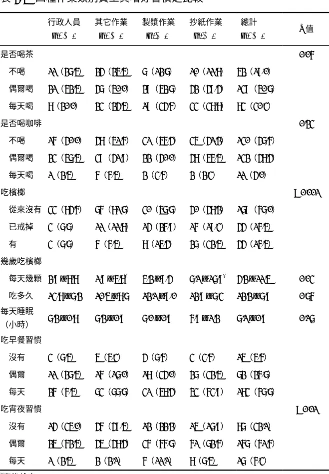 表 4-5   四種作業類別員工其嗜好習慣之比較 行政人員  n ( % )  其它作業 n ( % )  製漿作業   n (% )  抄紙作業 n (% )  總計    n ( % )  P 值  是否喝茶        0.06  不喝 11（27.5） 24（25.5）  7（12.7） 10（11.8） 52（19.0）  偶爾喝 21（52.5） 47（50.0） 29（52.7） 42（49.4） 139（50.7）  每天喝  8（20.0） 23（24.5） 19（34.6） 33（38