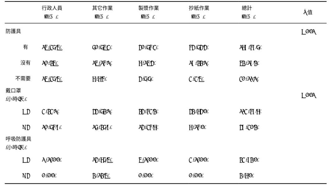 表 4-6  四種作業類別員工防護具使用情形  行政人員  n (% )  其它作業 n (% )  製漿作業 n (% )  抄紙作業 n (% )  總計  n (% )  P 值  防護具         <  0.01  有  15 (37.5)  70 (75.3)  40 (76.3)  64 (74.4)  189 (69.7)  沒有  10 (25)  15 (16.1)  8 (15.4)  19 (22.1)  52 (19.2)  不需要  15 (37.5)  8 (8.6)