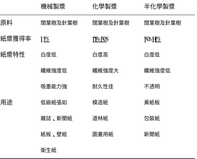 表 1-2  各種紙漿性質之比較  機械製漿  化學製漿  半化學製漿  原料  闊葉樹及針葉樹  闊葉樹及針葉樹  闊葉樹及針葉樹  紙漿獲得率  95% 45~50%  60~85%  紙漿特性  白度低  纖維強度低  吸墨能力強  白度高  纖維強度大 耐久性佳  白度低  纖維強度低 不透明  用途  低級紙張如  雜誌、新聞紙  紙板、壁紙  衛生紙  模造紙 道林紙  圖畫用紙  黃紙板 包裝紙 新聞紙 