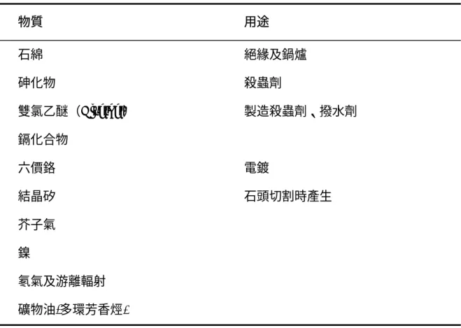 表 2-4  常見引起職業性肺癌之物質 [5] 物質  用途  石綿  絕緣及鍋爐  砷化物  殺蟲劑  雙氯乙醚（Bisether）  製造殺蟲劑、撥水劑  鎘化合物  六價鉻  電鍍  結晶矽  石頭切割時產生  芥子氣  鎳  氡氣及游離輻射  礦物油(多環芳香烴) 
