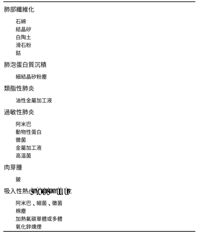 表 2-5  常見引起肺部纖維化的有害物質 [5]     肺部纖維化  石綿  結晶矽  白陶土  滑石粉  鈷 肺泡蛋白質沉積  細結晶矽粉塵 類脂性肺炎  油性金屬加工液  過敏性肺炎  阿米巴  動物性蛋白  黴菌  金屬加工液  高溫菌  肉芽腫  鈹  吸入性熱(inhalation fever)  阿米巴、細菌、黴菌  棉塵  加熱氟碳單體或多體  氧化鋅燻煙 