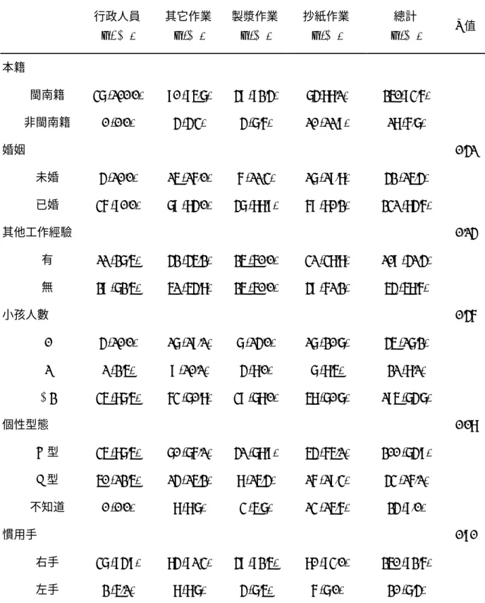 表 4-2   四種作業類別員工特性之比較  行政人員  n ( % )  其它作業 n (% )  製漿作業n (% )  抄紙作業 n (% )  總計  n (% )  P 值  本籍  閩南籍  37 (100.0)  90 (95.7)  49 (92.4) 74(88.1)  250(93.6)  非閩南籍  0 (0.0)  4 (4.3)  4 (7.6)  10 (11.9)  18 (6.7)  婚姻         0.41  未婚  4 (10.0)  15 (16.0)  6 (1
