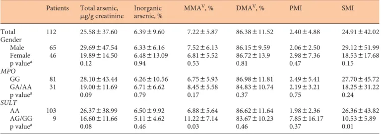 Table 2.  Distribution of the urinary arsenic methylation profile in UC patients by gender, and the MPO and SULT 1A1 genotypes Patients Total arsenic,