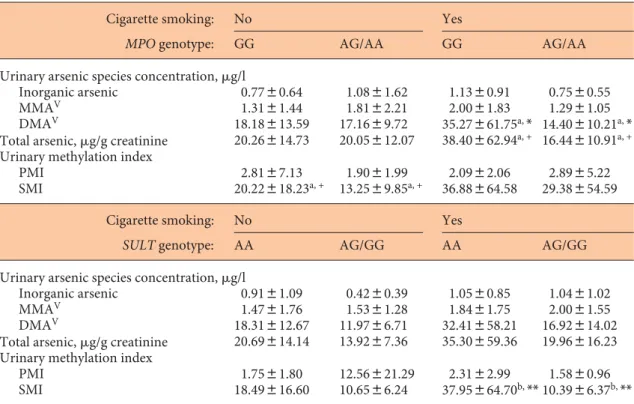 Table 5.  Distribution of the urinary arsenic methylation profiles of UC patients by cigarette smoking status, and  the MPO and SULT 1A1 genotypes