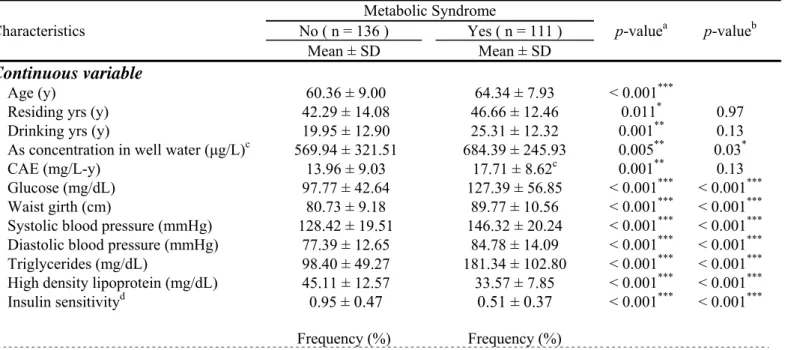 Table 1. Occurrence of metabolic syndrome according to demographic factors, life  style, and metabolic syndrome parameters (n = 247) 