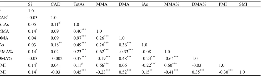 Table 3. Pearson correlation coefficients for insulin sensitivity and arsenic metabolites (n = 247) 