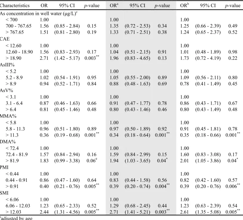 Table 4. Multiple logistic regression analysis for metabolic syndrome in relation to  tertiles of previously exposed arsenic methylation patterns (n = 247) 