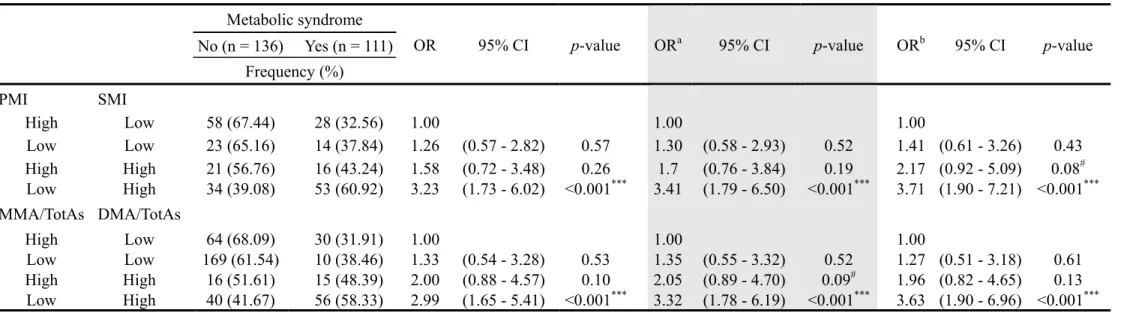 Table 5. Arsenic methylation patterns and metabolic syndrome (n = 247) 