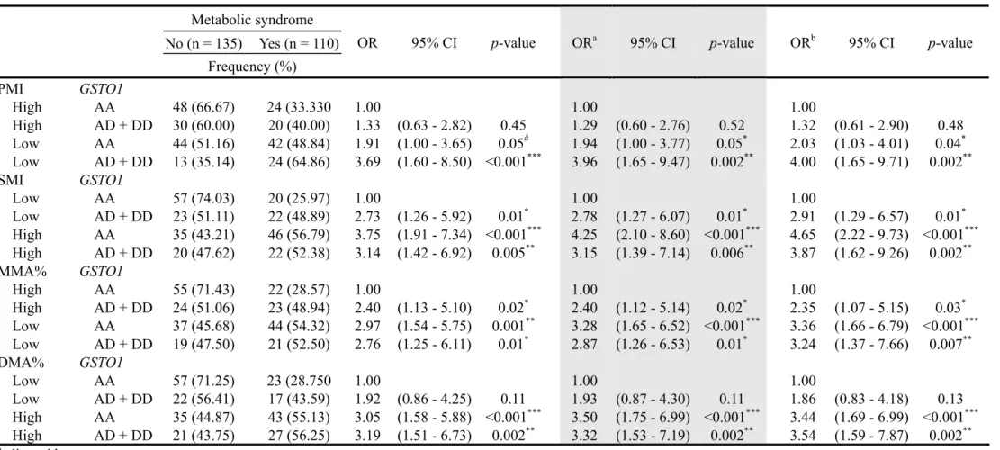 Table 6. Arsenic methylation patterns and GSTO1 genotypes linked to metabolic syndrome (n = 247) 