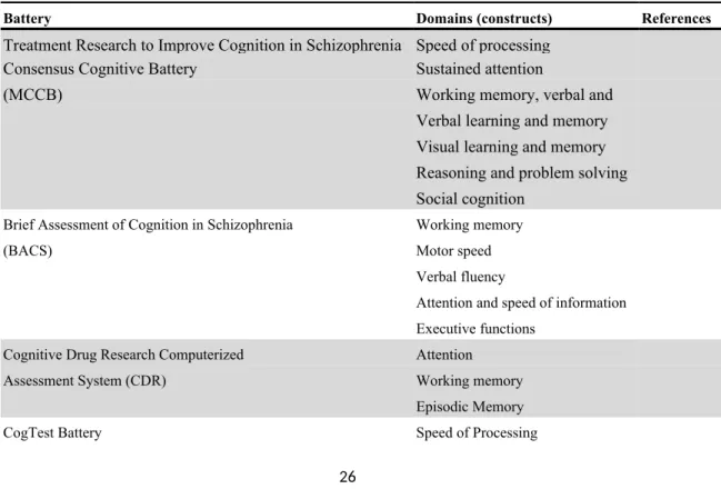 Table 1. Batteries of assessing the cognitive impairments in schizophrenia